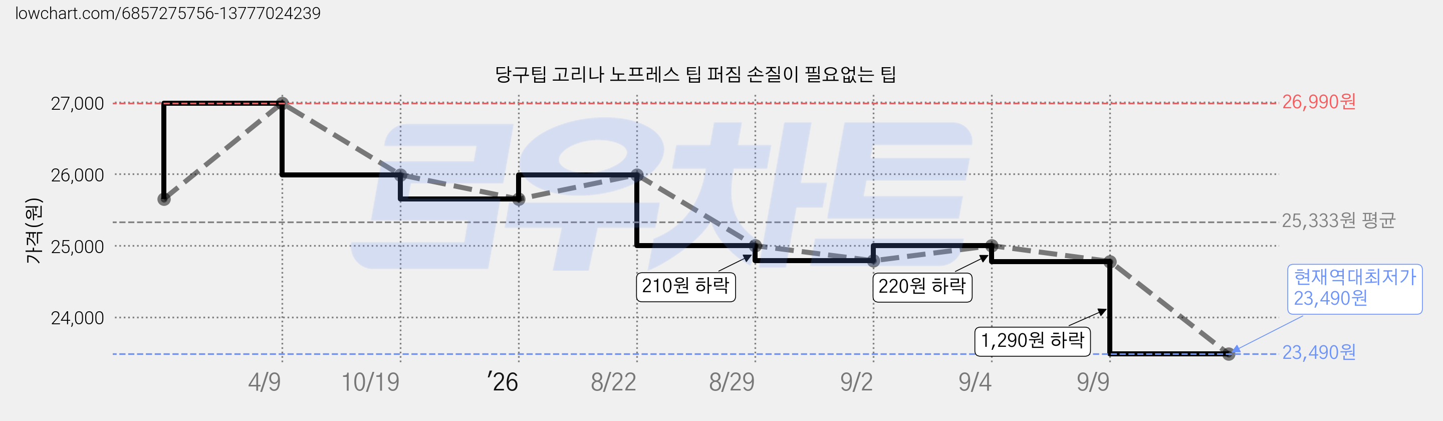 당구팁 고리나 노프레스 팁 퍼짐 손질이 필요없는 팁 가격 변동 차트, 현재가 23,490원, 역대최저가