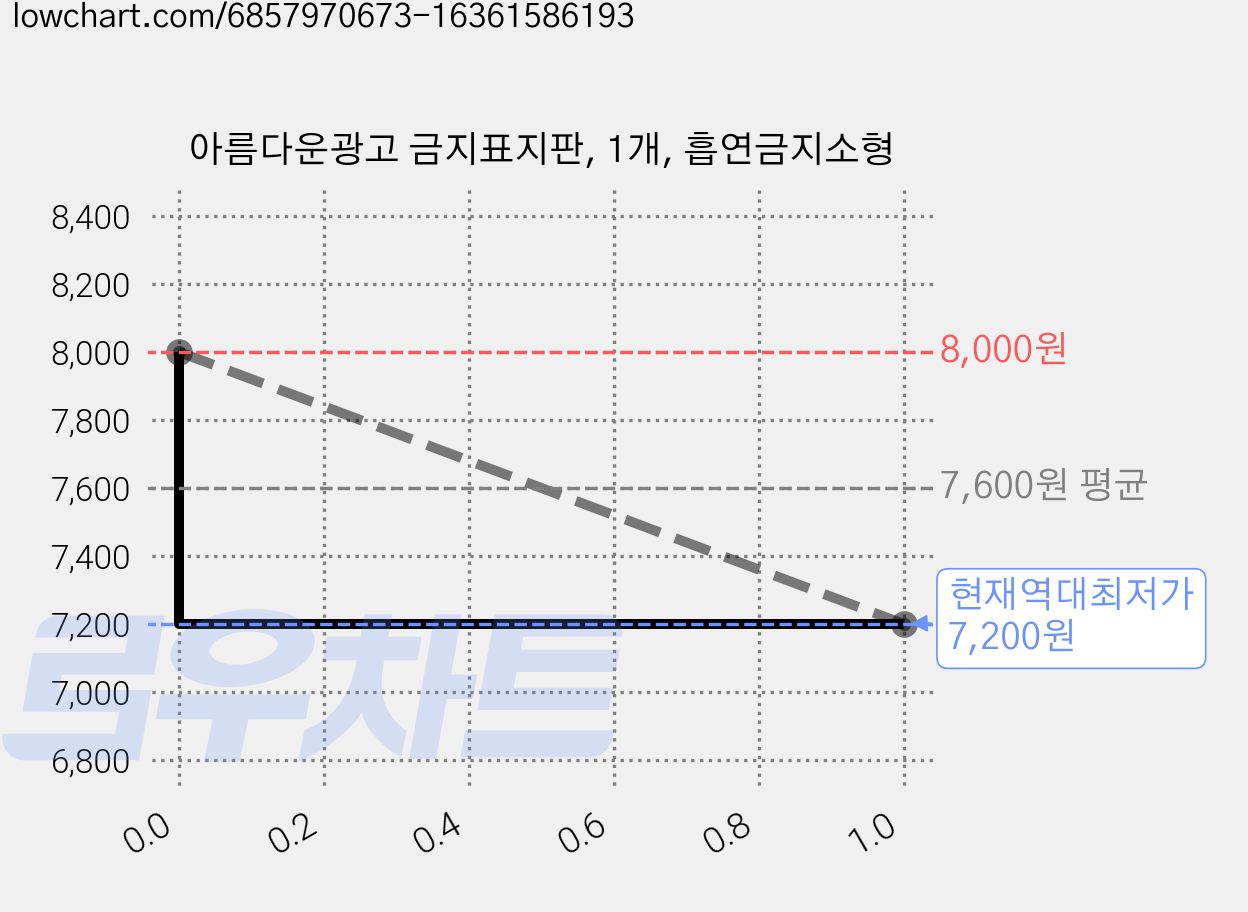 아름다운광고 금지표지판, 1개, 흡연금지소형 가격 변동 차트, 현재가 7,200원, 역대최저가