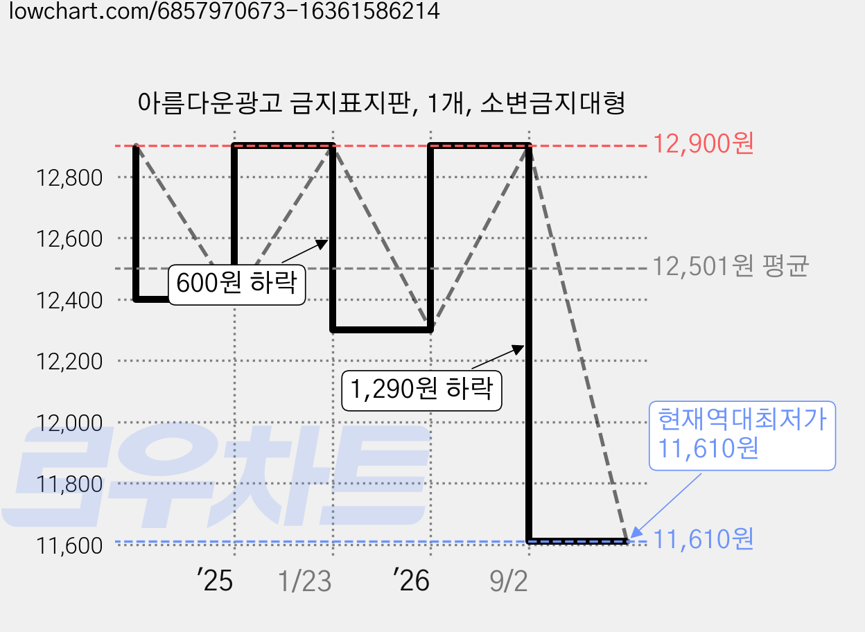 아름다운광고 금지표지판, 1개, 소변금지대형 가격 변동 차트, 현재가 11,610원, 역대최저가