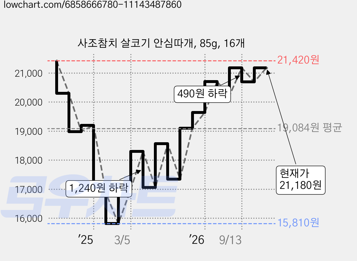 사조참치 살코기 안심따개, 85g, 16개 가격 변동 차트, 현재가 21,180원, 관측 최저가 15,810원