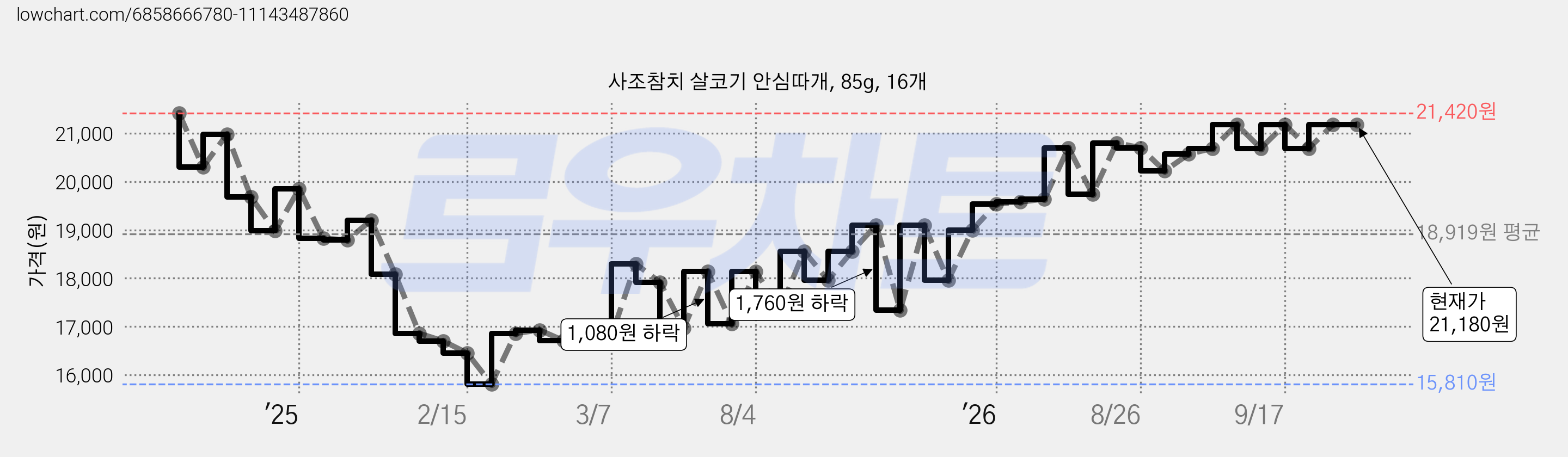 사조참치 살코기 안심따개, 85g, 16개 가격 변동 차트, 현재가 21,180원, 관측 최저가 15,810원