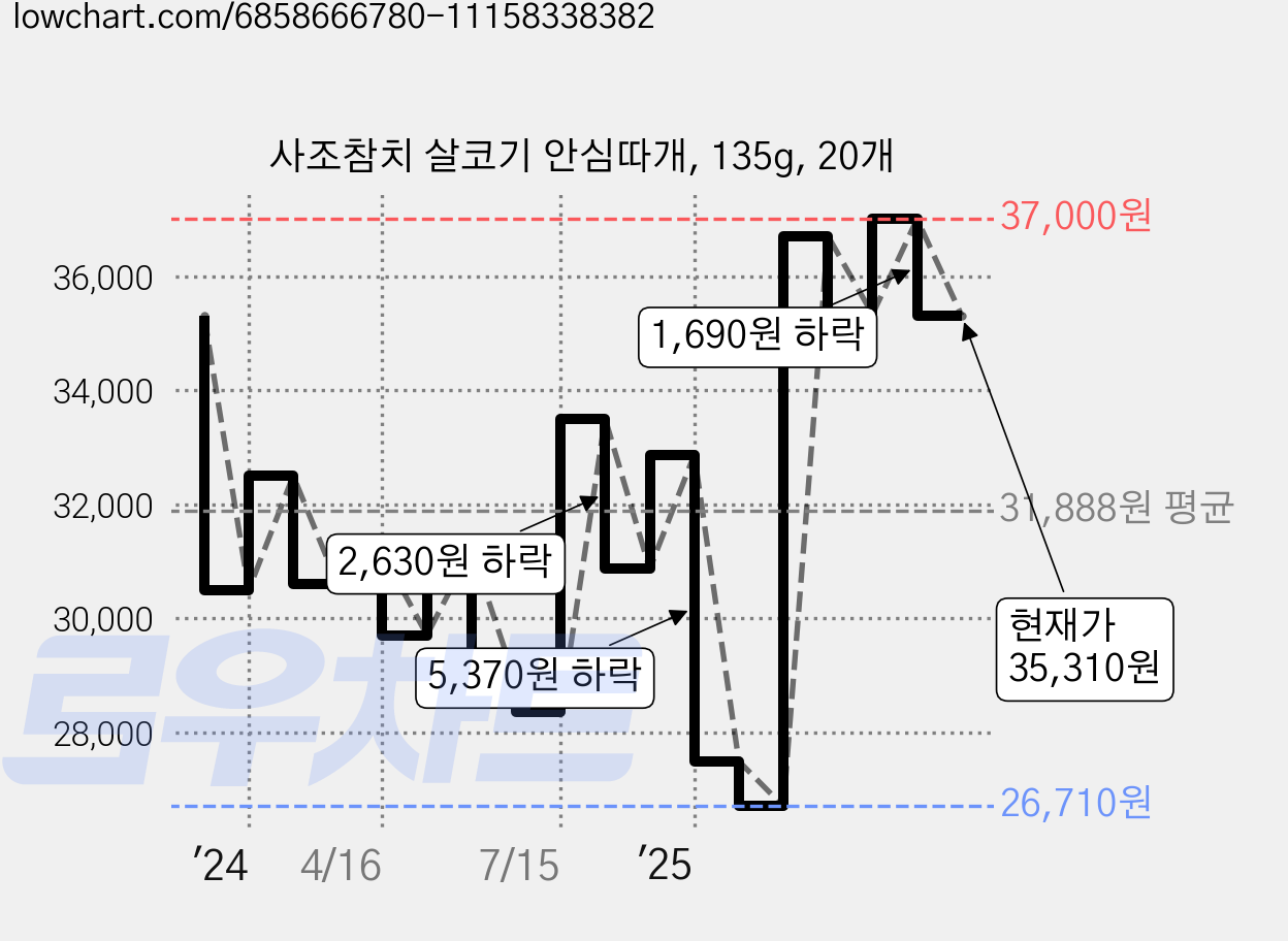 사조참치 살코기 안심따개, 135g, 20개 가격 변동 차트, 현재가 35,310원, 관측 최저가 26,370원