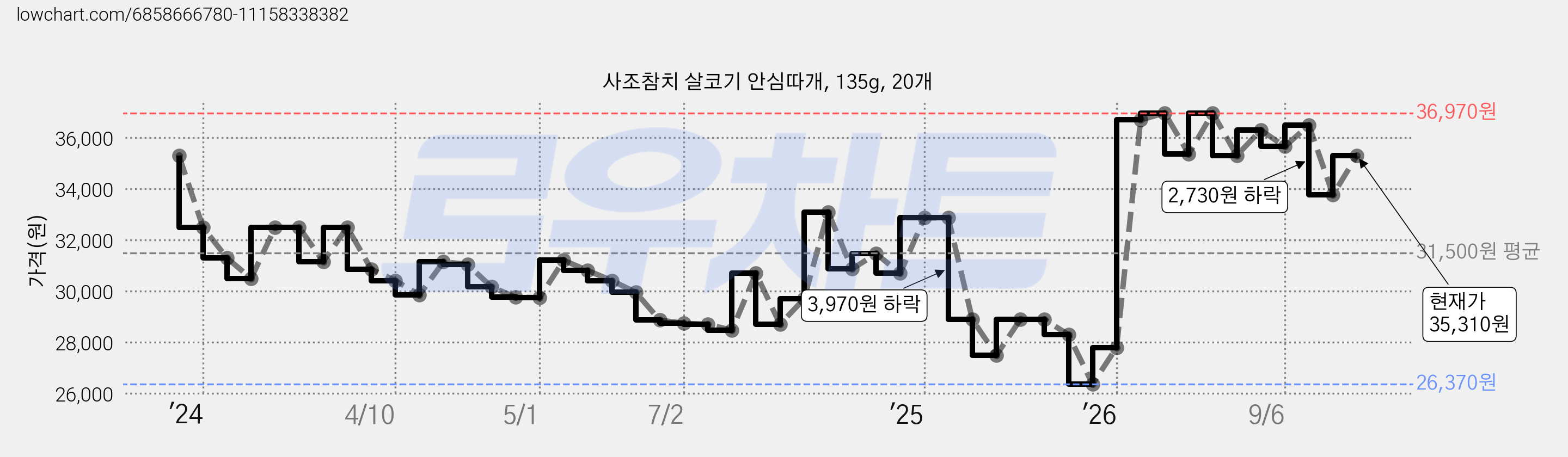 사조참치 살코기 안심따개, 135g, 20개 가격 변동 차트, 현재가 35,310원, 관측 최저가 26,370원