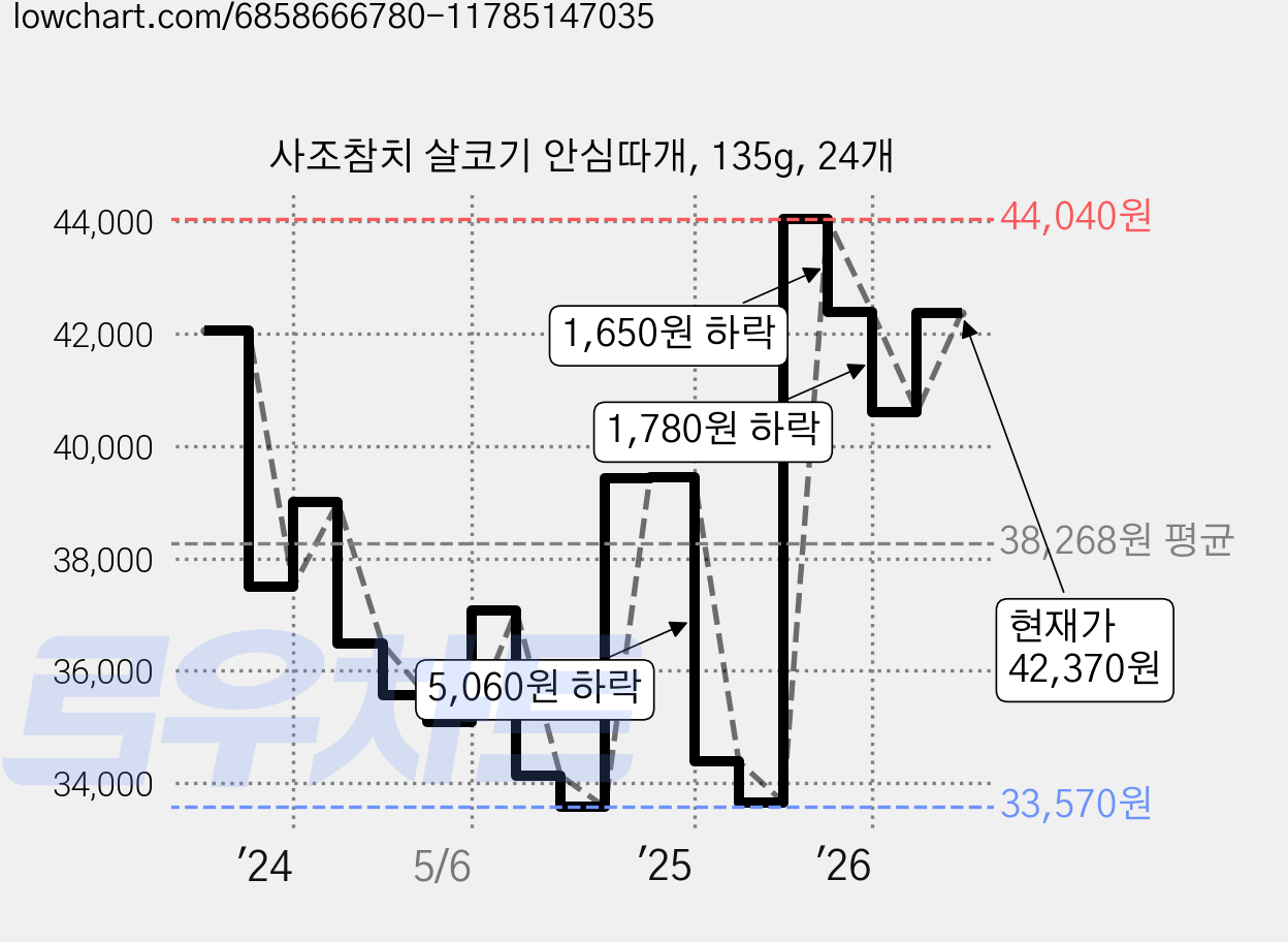 사조참치 살코기 안심따개, 135g, 24개 가격 변동 차트, 현재가 42,370원, 관측 최저가 31,740원