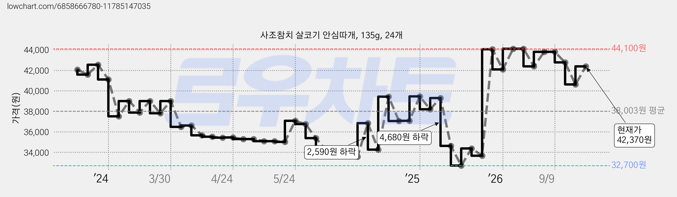 사조참치 살코기 안심따개, 135g, 24개 가격 변동 차트, 현재가 42,370원, 관측 최저가 31,740원