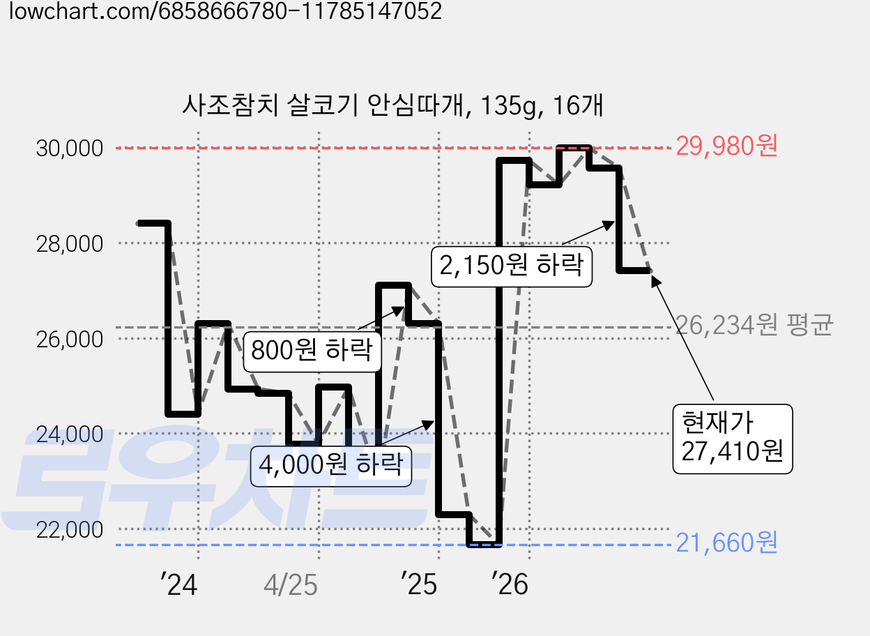 사조참치 살코기 안심따개, 135g, 16개 가격 변동 차트, 현재가 27,410원, 관측 최저가 21,660원