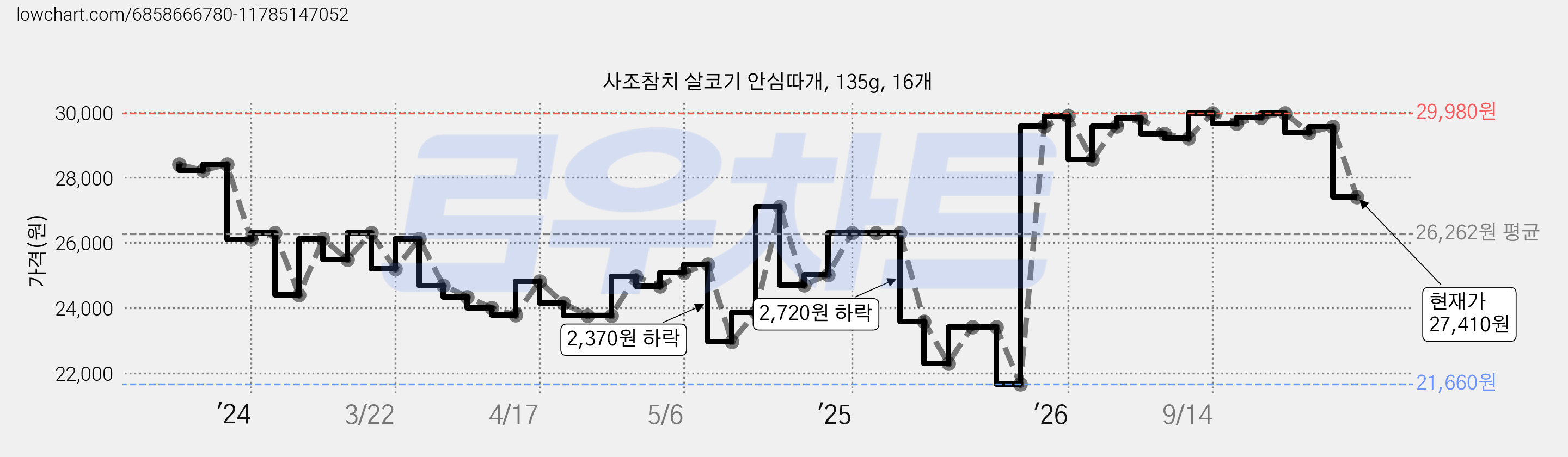 사조참치 살코기 안심따개, 135g, 16개 가격 변동 차트, 현재가 27,410원, 관측 최저가 21,660원