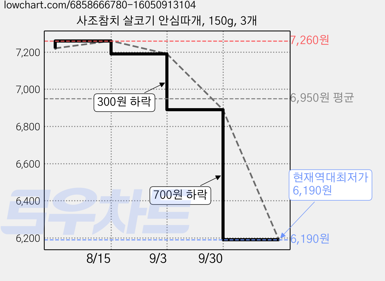사조참치 살코기 안심따개, 150g, 3개 가격 변동 차트, 현재가 6,190원, 역대최저가