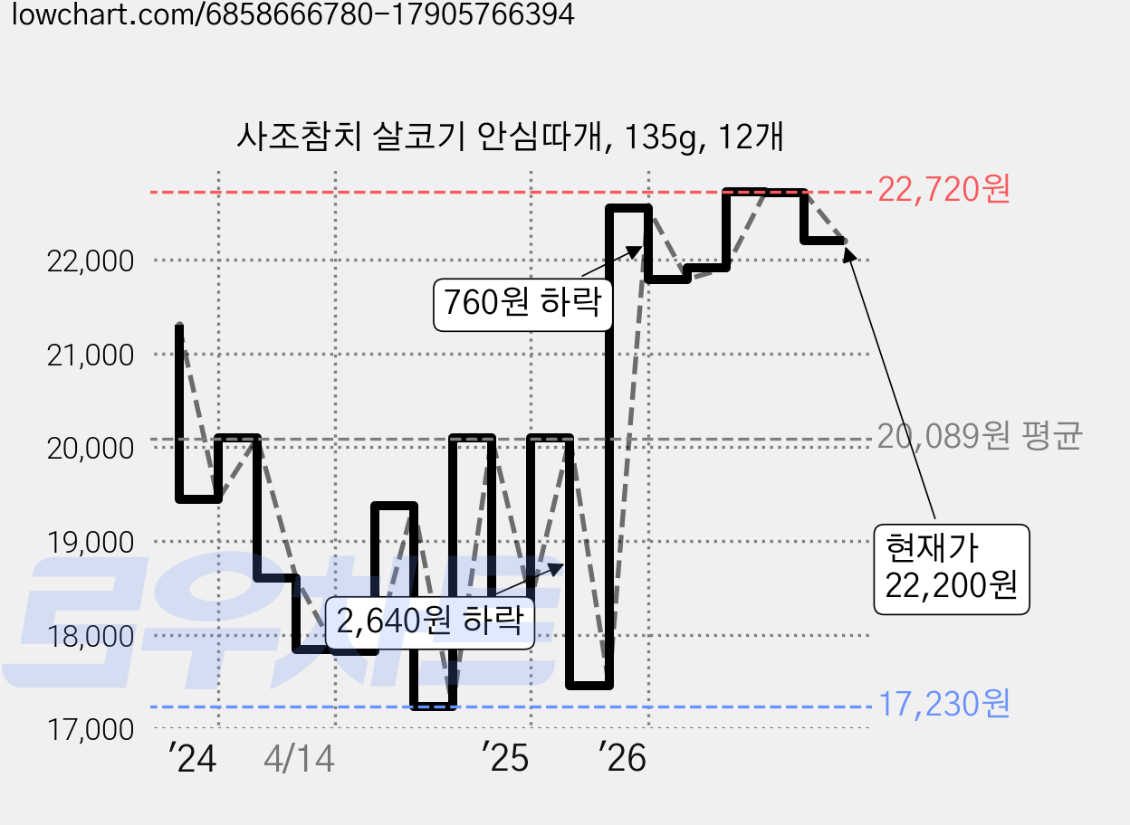 사조참치 살코기 안심따개, 135g, 12개 가격 변동 차트, 현재가 22,200원, 관측 최저가 16,620원