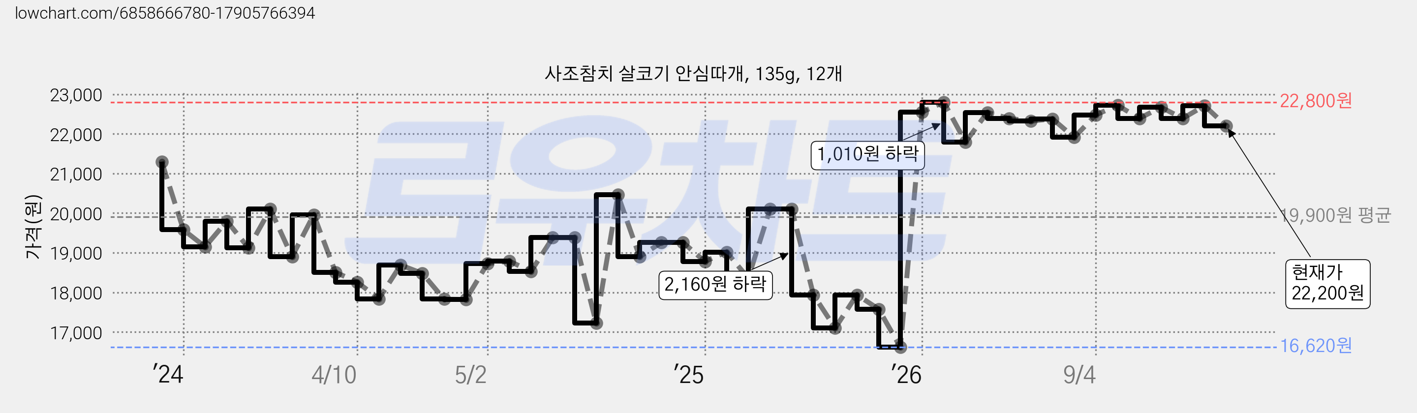 사조참치 살코기 안심따개, 135g, 12개 가격 변동 차트, 현재가 22,200원, 관측 최저가 16,620원