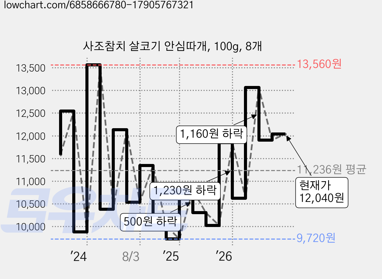 사조참치 살코기 안심따개, 100g, 8개 가격 변동 차트, 현재가 12,040원, 관측 최저가 9,720원