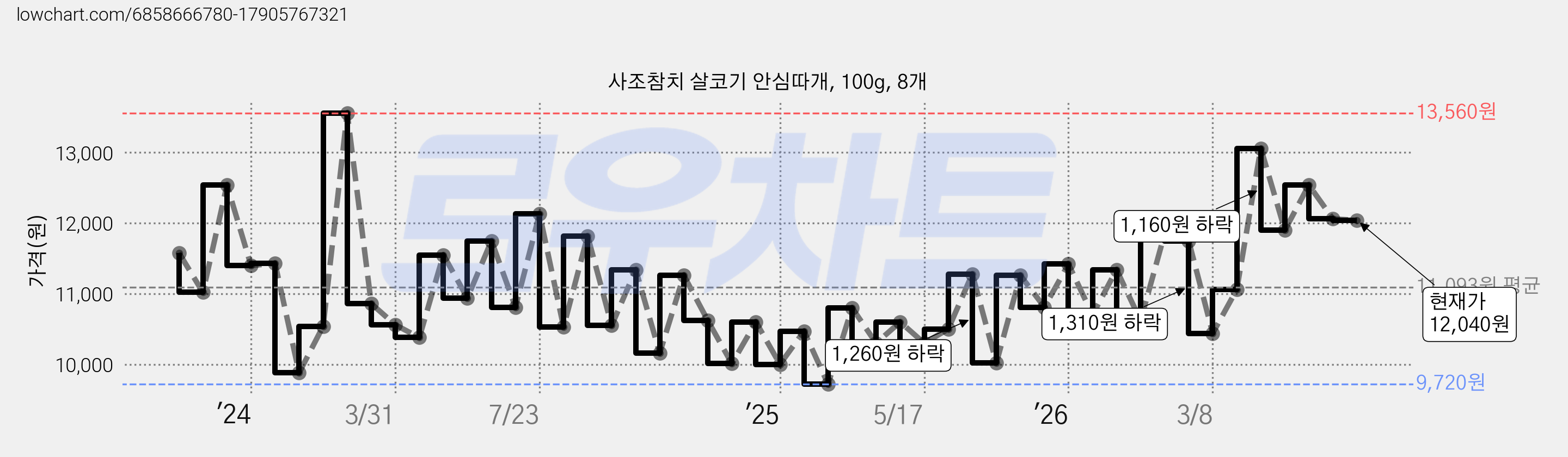 사조참치 살코기 안심따개, 100g, 8개 가격 변동 차트, 현재가 12,040원, 관측 최저가 9,720원