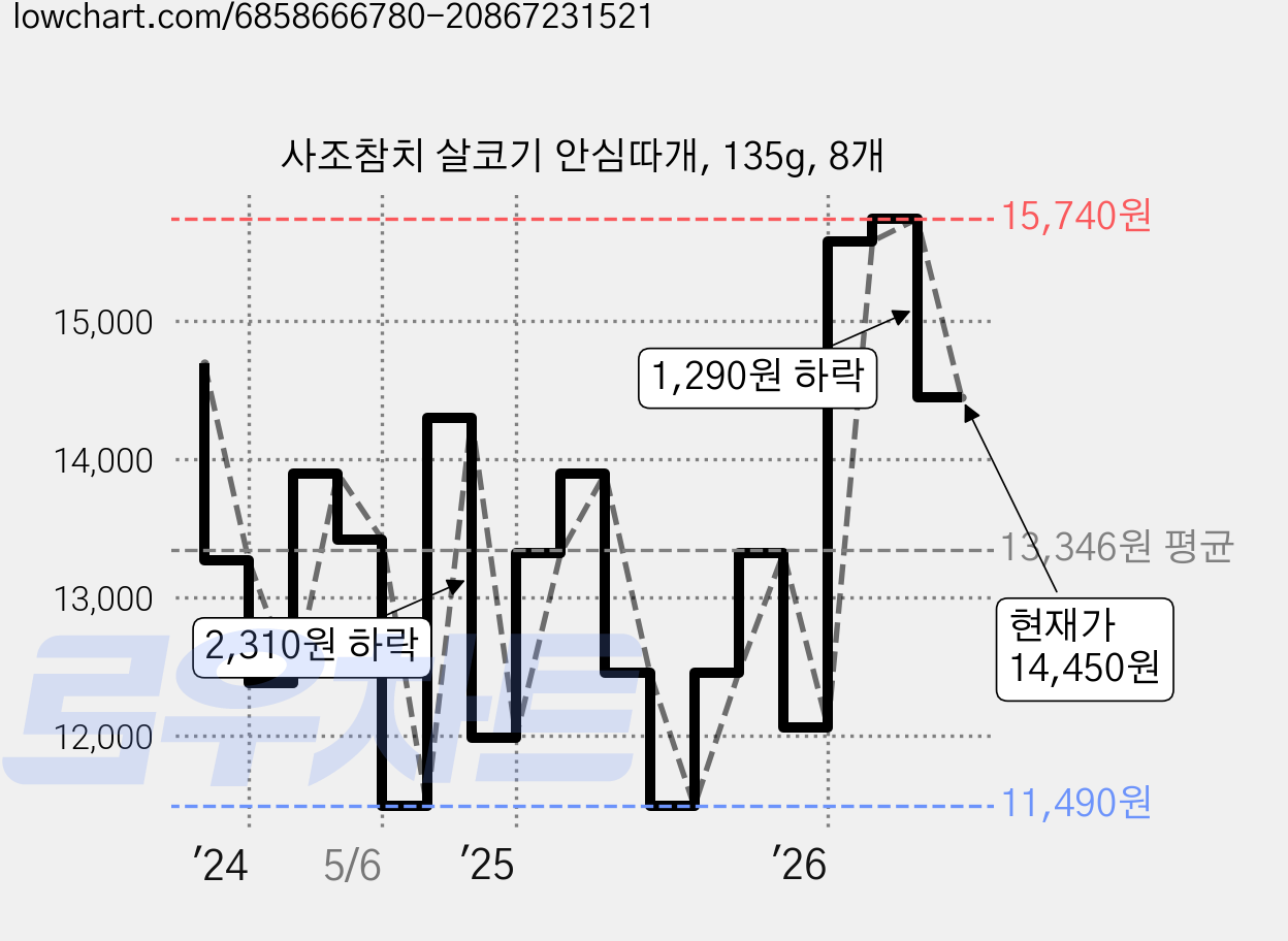 사조참치 살코기 안심따개, 135g, 8개 가격 변동 차트, 현재가 14,450원, 관측 최저가 11,490원