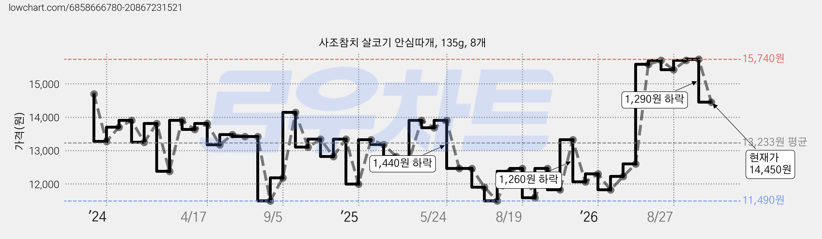 사조참치 살코기 안심따개, 135g, 8개 가격 변동 차트, 현재가 14,450원, 관측 최저가 11,490원