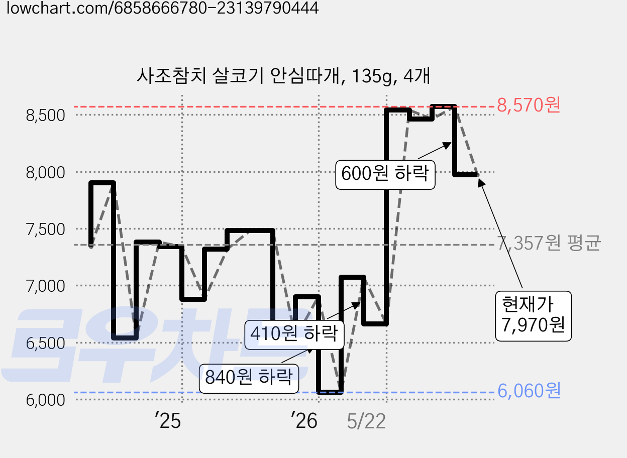 사조참치 살코기 안심따개, 135g, 4개 가격 변동 차트, 현재가 7,970원, 관측 최저가 6,060원