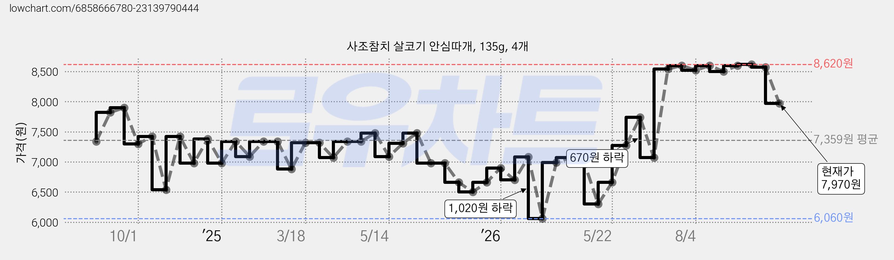 사조참치 살코기 안심따개, 135g, 4개 가격 변동 차트, 현재가 7,970원, 관측 최저가 6,060원