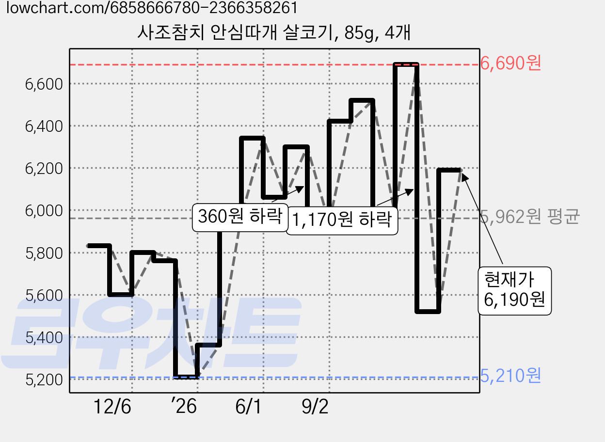 사조참치 안심따개 살코기, 85g, 4개 가격 변동 차트, 현재가 5,520원, 관측 최저가 5,210원