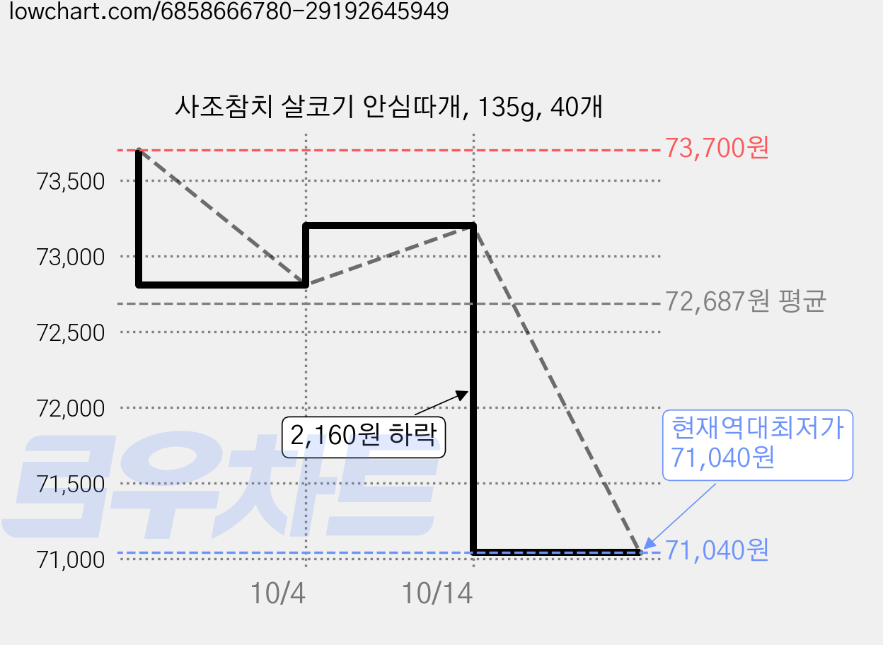 사조참치 살코기 안심따개, 135g, 40개 가격 변동 차트, 현재가 71,040원, 역대최저가
