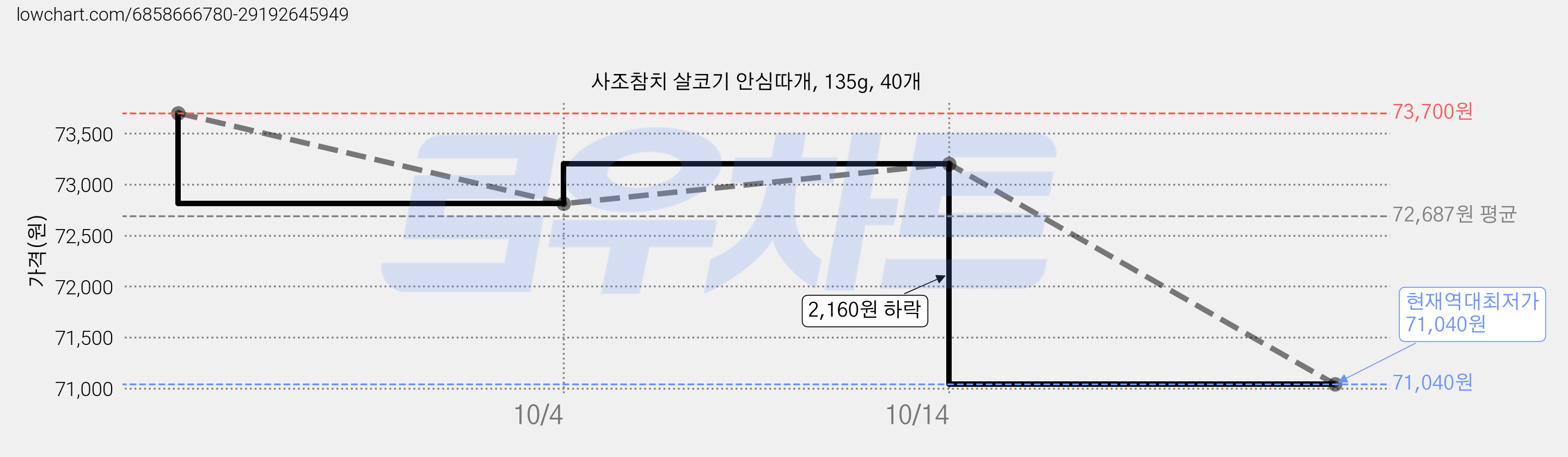 사조참치 살코기 안심따개, 135g, 40개 가격 변동 차트, 현재가 71,040원, 역대최저가