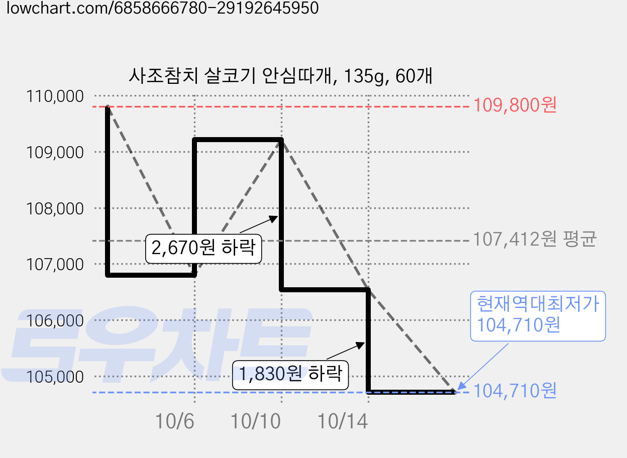 사조참치 살코기 안심따개, 135g, 60개 가격 변동 차트, 현재가 104,710원, 역대최저가