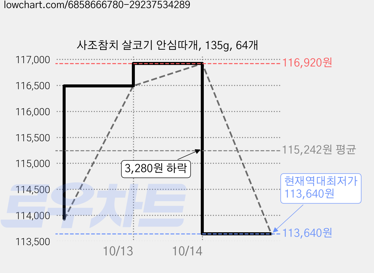 사조참치 살코기 안심따개, 135g, 64개 가격 변동 차트, 현재가 113,640원, 역대최저가