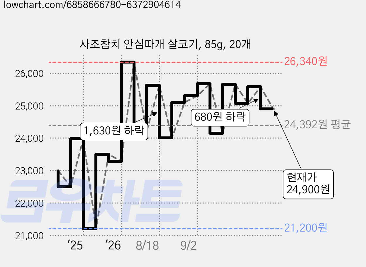사조참치 안심따개 살코기, 85g, 20개 가격 변동 차트, 현재가 24,900원, 관측 최저가 21,200원