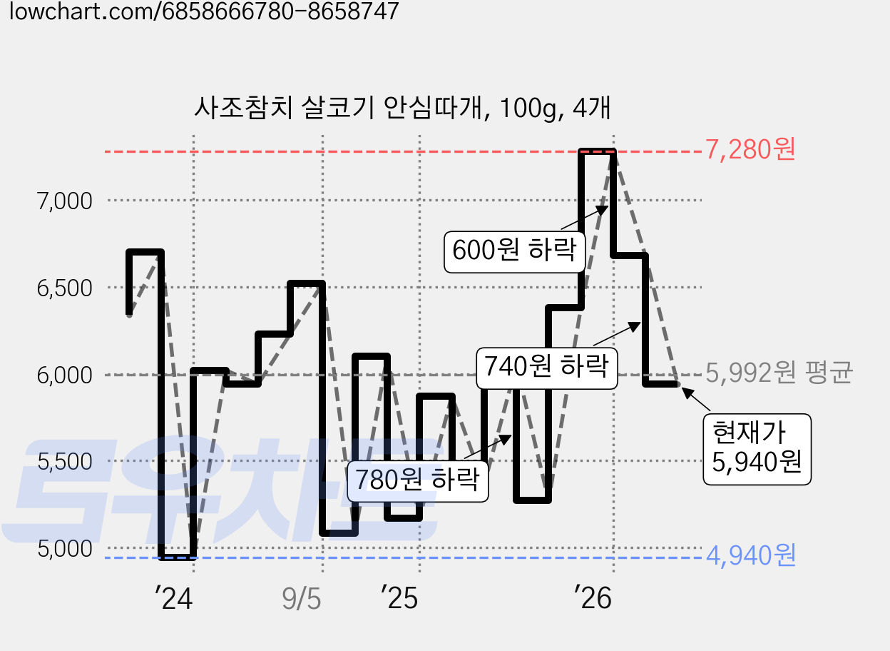사조참치 살코기 안심따개, 100g, 4개 가격 변동 차트, 현재가 5,940원, 관측 최저가 4,920원