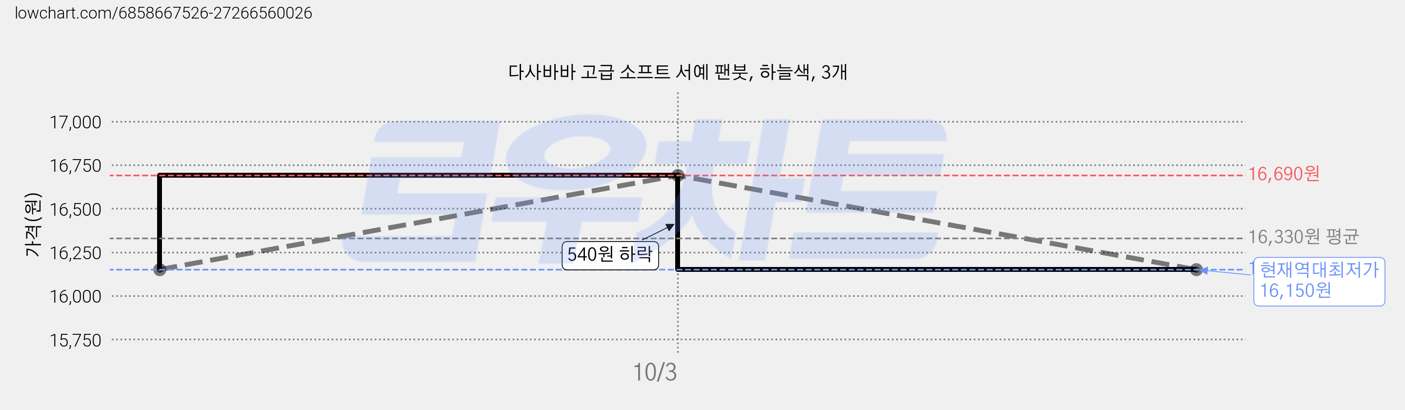 다사바바 고급 소프트 서예 팬붓, 하늘색, 3개 가격 변동 차트, 현재가 16,150원, 역대최저가