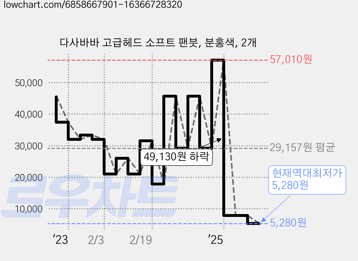 다사바바 고급헤드 소프트 팬붓, 분홍색, 2개 가격 변동 차트, 현재가 5,280원, 역대최저가