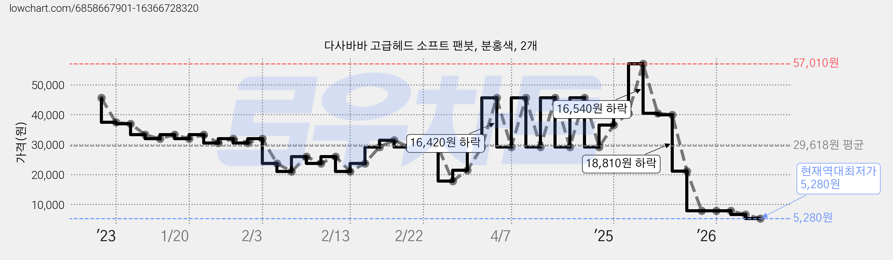 다사바바 고급헤드 소프트 팬붓, 분홍색, 2개 가격 변동 차트, 현재가 5,280원, 역대최저가