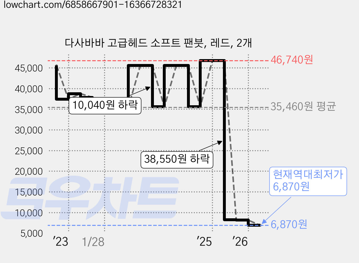 다사바바 고급헤드 소프트 팬붓, 레드, 2개 가격 변동 차트, 현재가 6,870원, 역대최저가