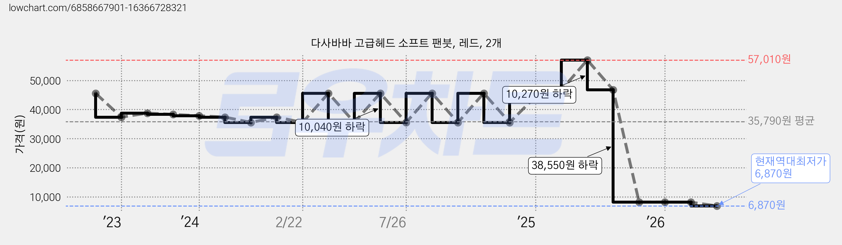 다사바바 고급헤드 소프트 팬붓, 레드, 2개 가격 변동 차트, 현재가 6,870원, 역대최저가