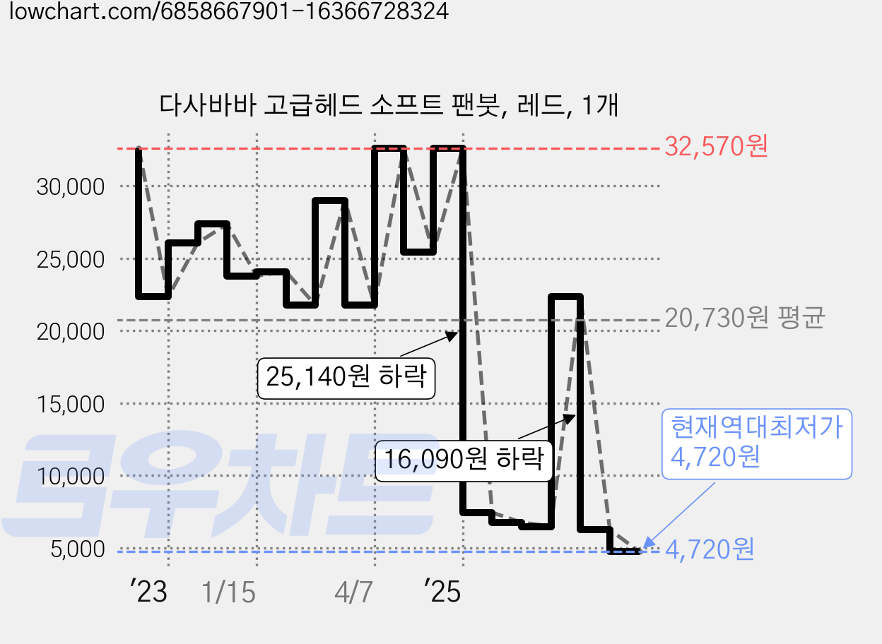 다사바바 고급헤드 소프트 팬붓, 레드, 1개 가격 변동 차트, 현재가 4,720원, 역대최저가