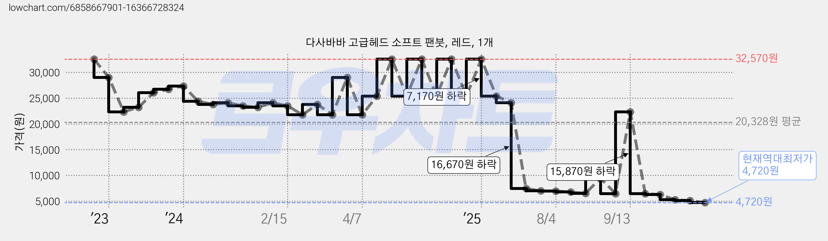 다사바바 고급헤드 소프트 팬붓, 레드, 1개 가격 변동 차트, 현재가 4,720원, 역대최저가