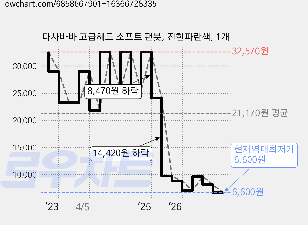 다사바바 고급헤드 소프트 팬붓, 진한파란색, 1개 가격 변동 차트, 현재가 6,600원, 역대최저가