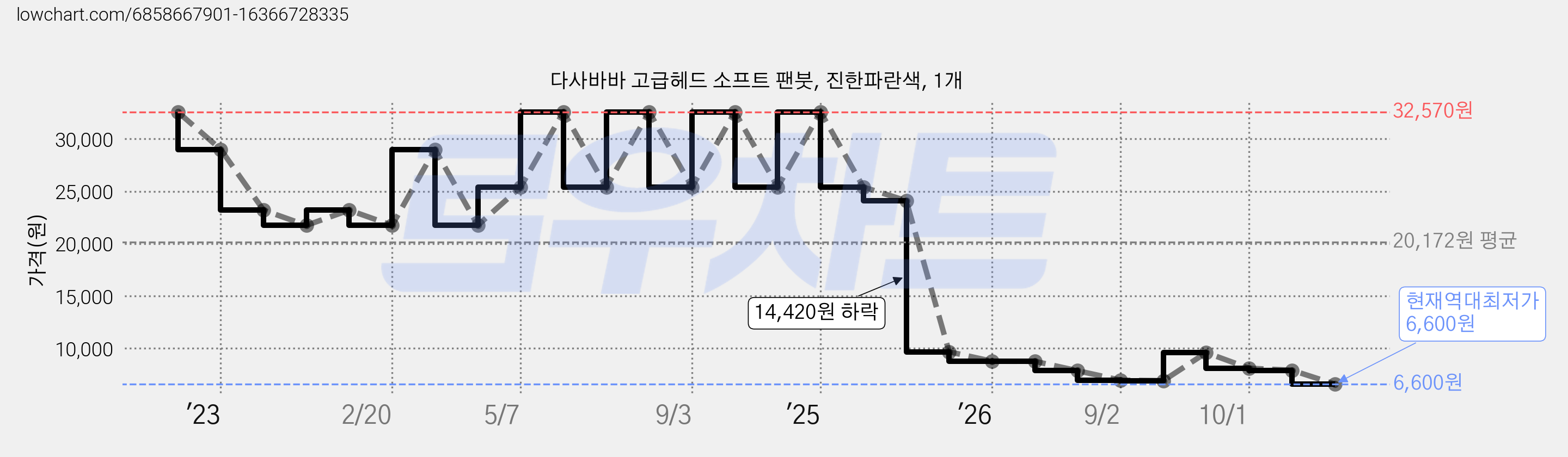 다사바바 고급헤드 소프트 팬붓, 진한파란색, 1개 가격 변동 차트, 현재가 6,600원, 역대최저가
