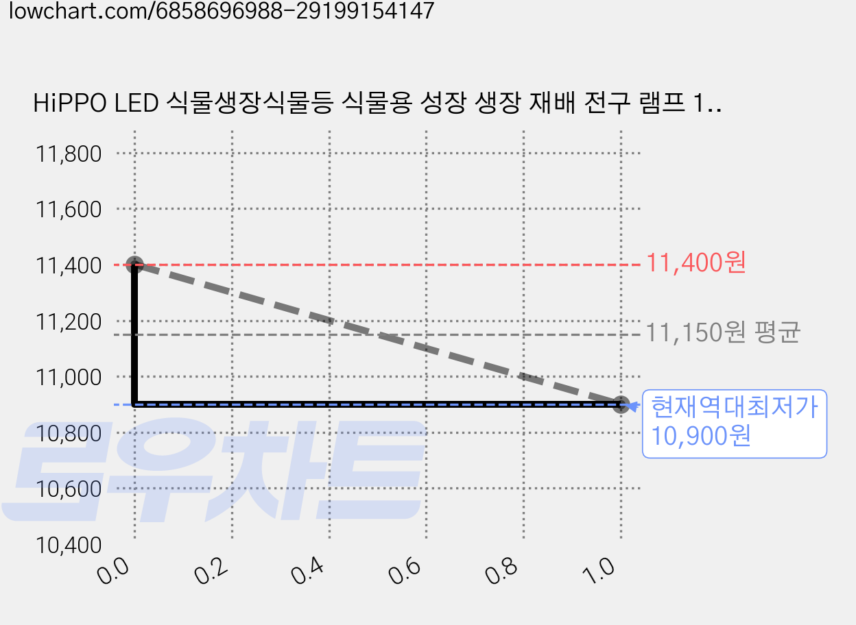 HiPPO LED 식물생장식물등 식물용 성장 생장 재배 전구 램프 12W AGF12BWSC, 주백색, 2개 가격 변동 차트, 현재가 10,900원, 역대최저가
