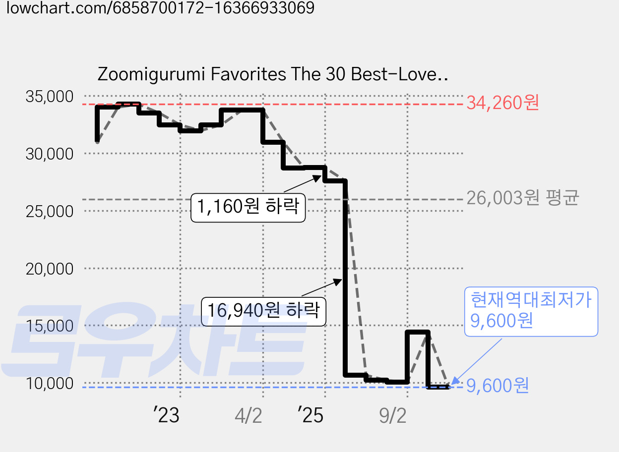 Zoomigurumi Favorites The 30 Best-Loved Amigurumi Patterns, MeteoorBooks 가격 변동 차트, 현재가 9,600원, 역대최저가