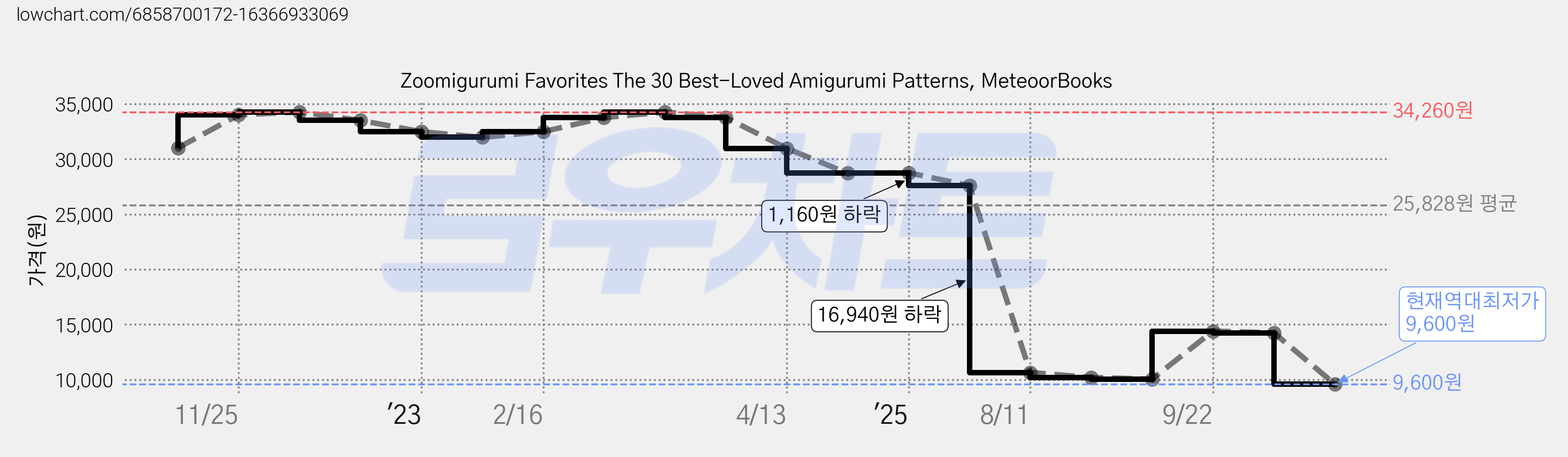 Zoomigurumi Favorites The 30 Best-Loved Amigurumi Patterns, MeteoorBooks 가격 변동 차트, 현재가 9,600원, 역대최저가