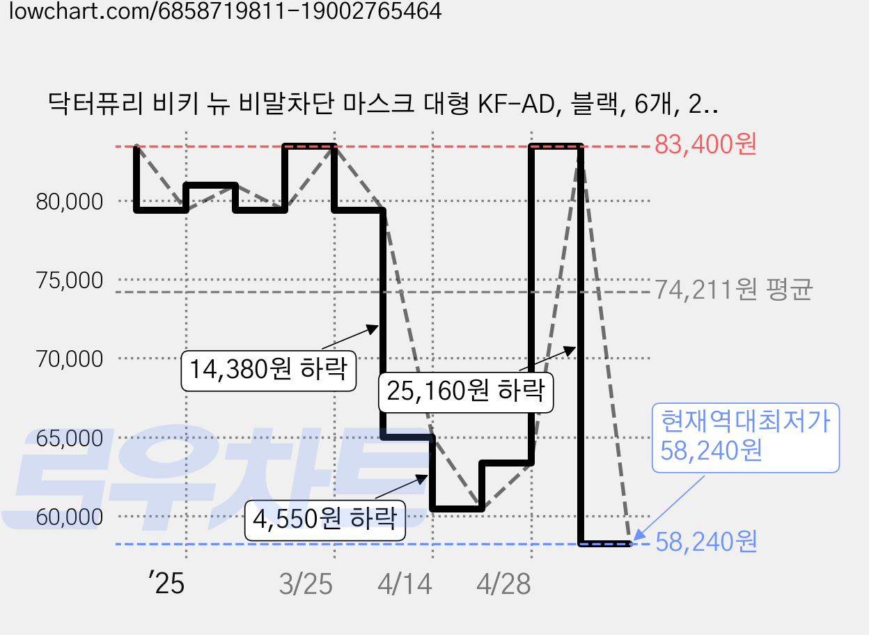 닥터퓨리 비키 뉴 비말차단 마스크 대형 KF-AD, 블랙, 6개, 25개입 가격 변동 차트, 현재가 58,240원, 역대최저가