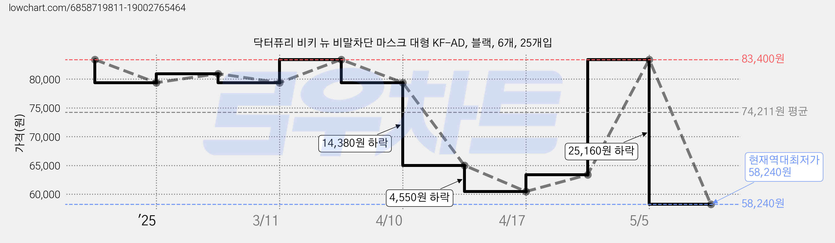 닥터퓨리 비키 뉴 비말차단 마스크 대형 KF-AD, 블랙, 6개, 25개입 가격 변동 차트, 현재가 58,240원, 역대최저가