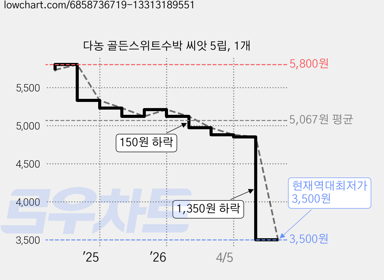 다농 골든스위트수박 씨앗 5립, 1개 가격 변동 차트, 현재가 3,500원, 역대최저가