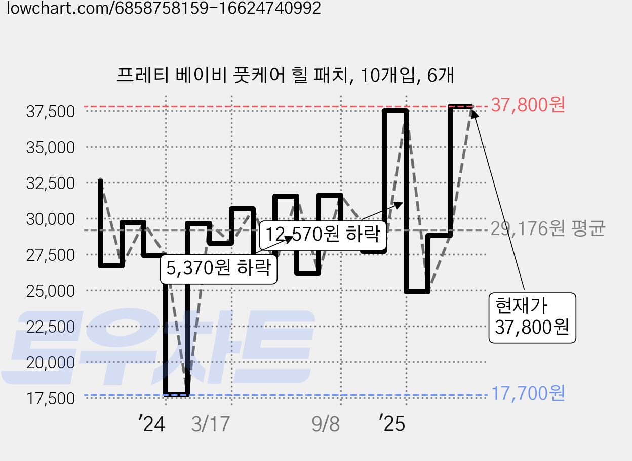 프레티 베이비 풋케어 힐 패치, 10개입, 6개 가격 변동 차트, 현재가 37,800원, 관측 최저가 17,700원