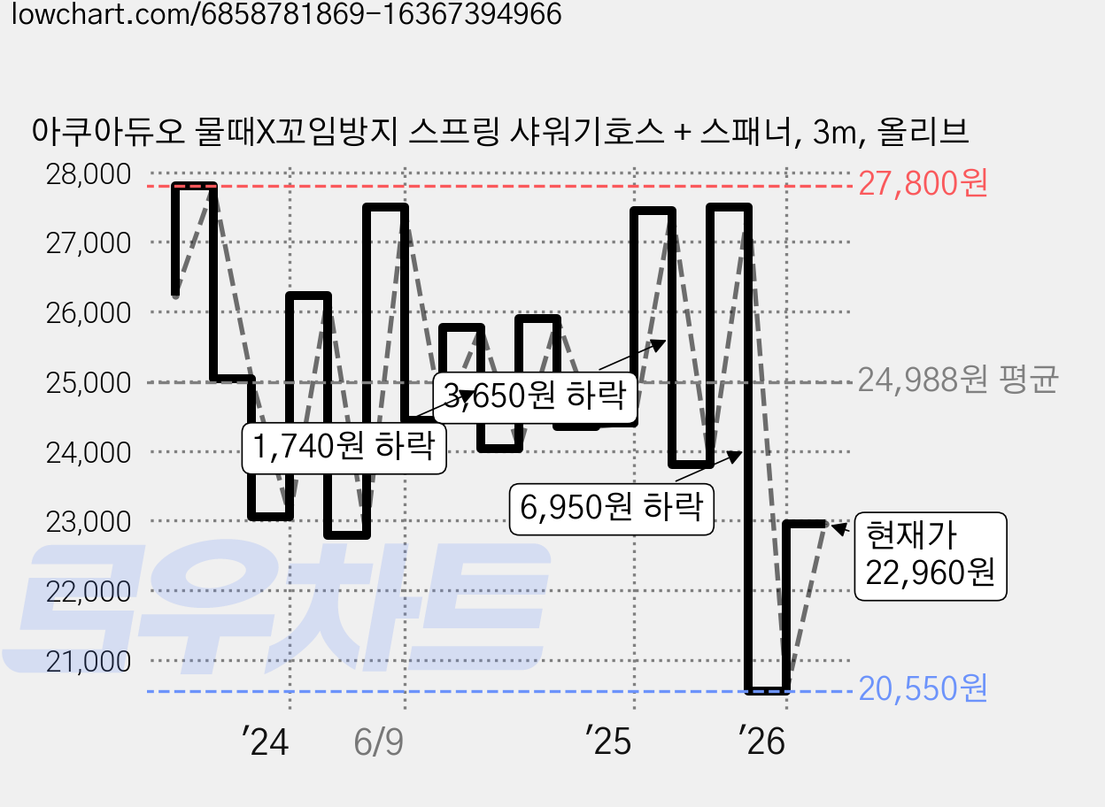 아쿠아듀오 물때X꼬임방지 스프링 샤워기호스 + 스패너, 3m, 올리브 가격 변동 차트, 현재가 22,960원, 관측 최저가 20,550원