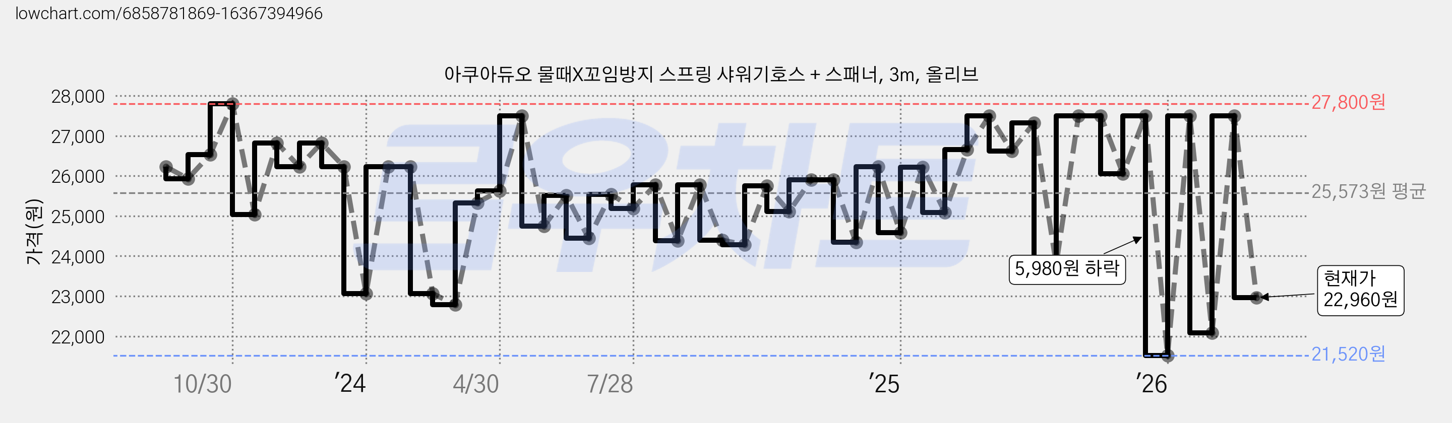 아쿠아듀오 물때X꼬임방지 스프링 샤워기호스 + 스패너, 3m, 올리브 가격 변동 차트, 현재가 22,960원, 관측 최저가 20,550원