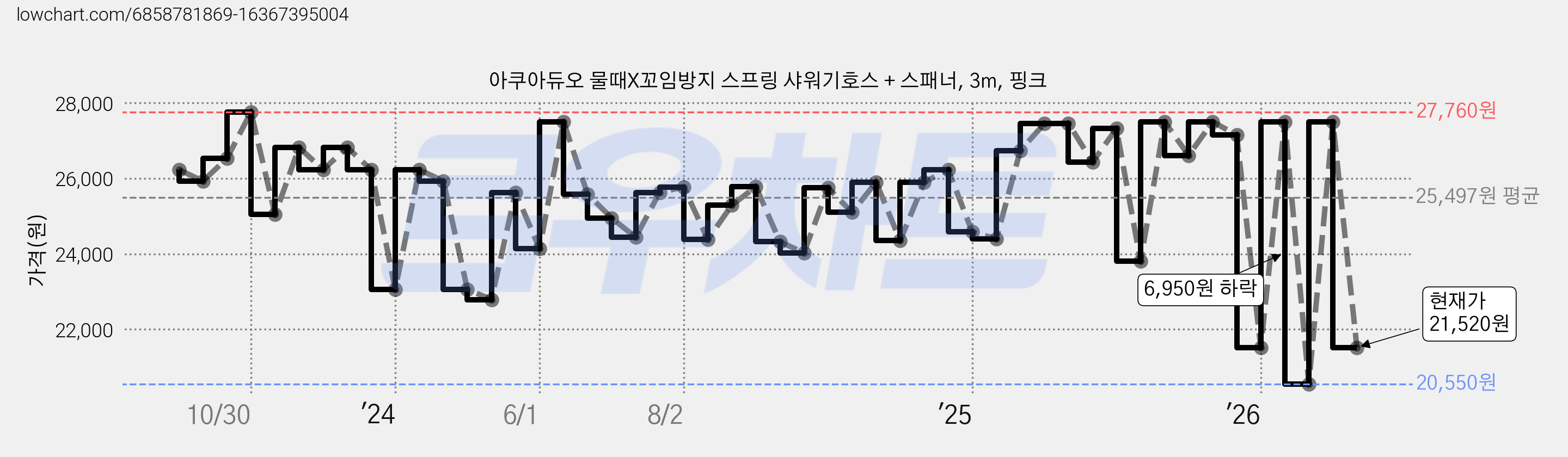 아쿠아듀오 물때X꼬임방지 스프링 샤워기호스 + 스패너, 3m, 핑크 가격 변동 차트, 현재가 21,520원, 관측 최저가 20,550원