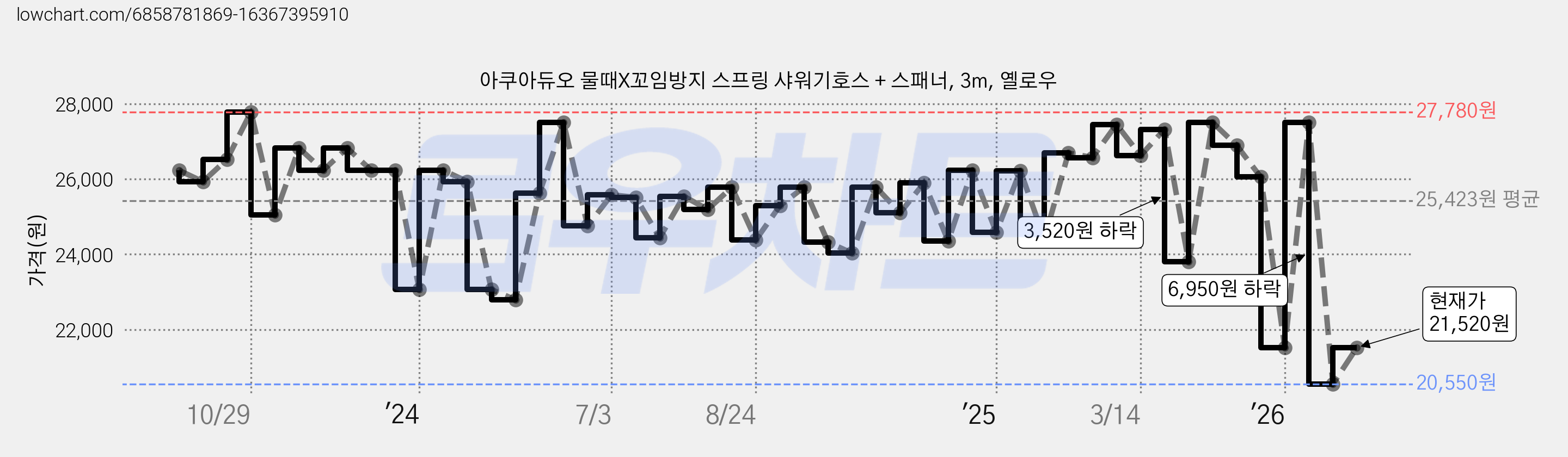 아쿠아듀오 물때X꼬임방지 스프링 샤워기호스 + 스패너, 3m, 옐로우 가격 변동 차트, 현재가 21,520원, 관측 최저가 20,550원