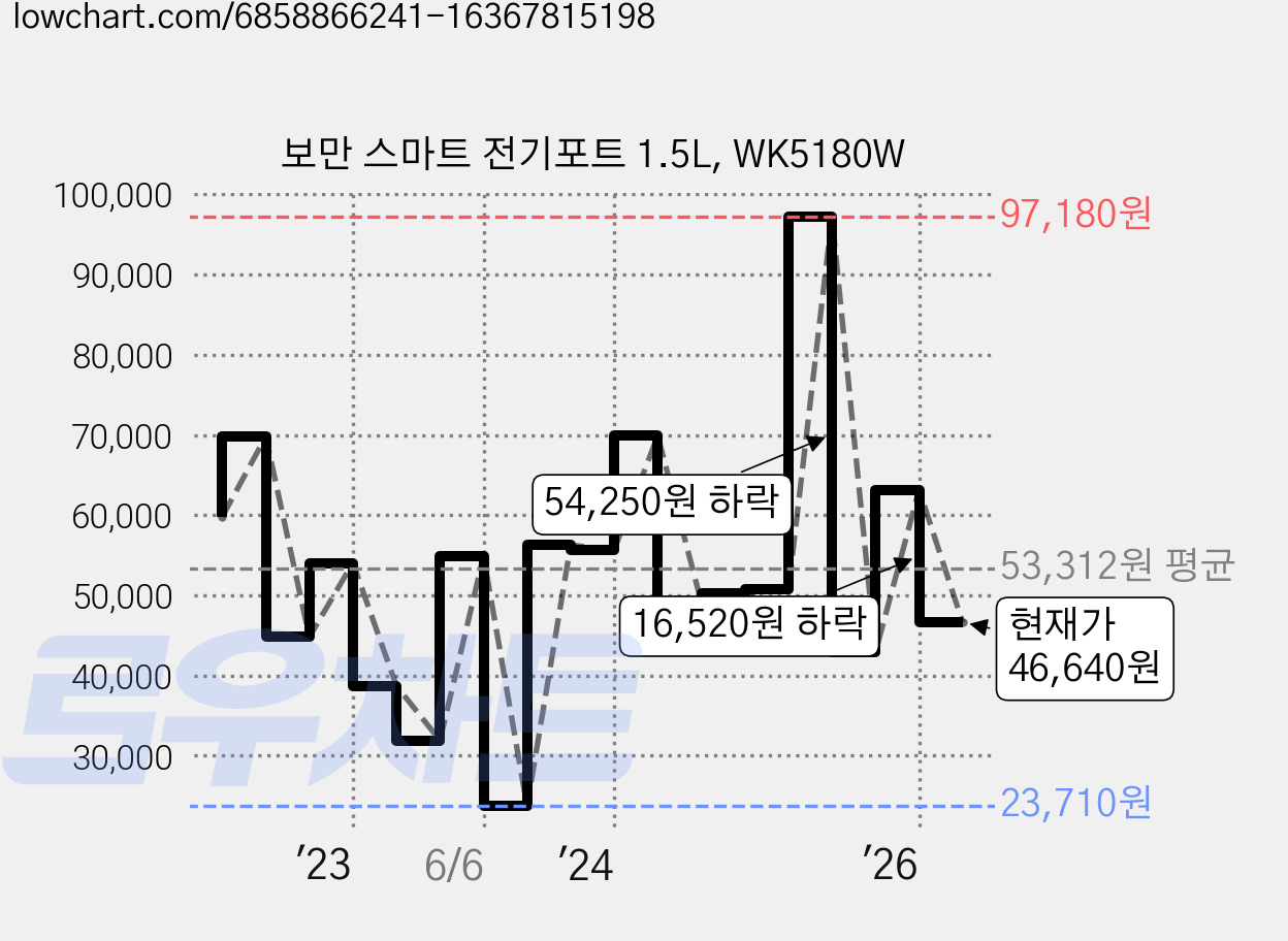 보만 스마트 전기포트 1.5L, WK5180W 가격 변동 차트, 현재가 46,640원, 관측 최저가 23,710원