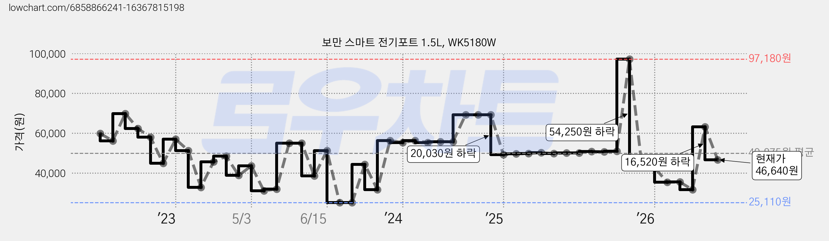 보만 스마트 전기포트 1.5L, WK5180W 가격 변동 차트, 현재가 46,640원, 관측 최저가 23,710원