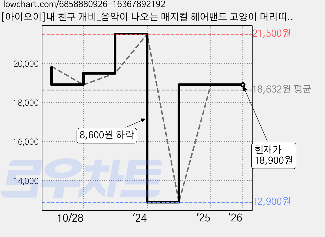 [아이오이]내 친구 개비_음악이 나오는 매지컬 헤어밴드 고양이 머리띠, 단품 가격 변동 차트, 현재가 18,900원, 관측 최저가 12,900원